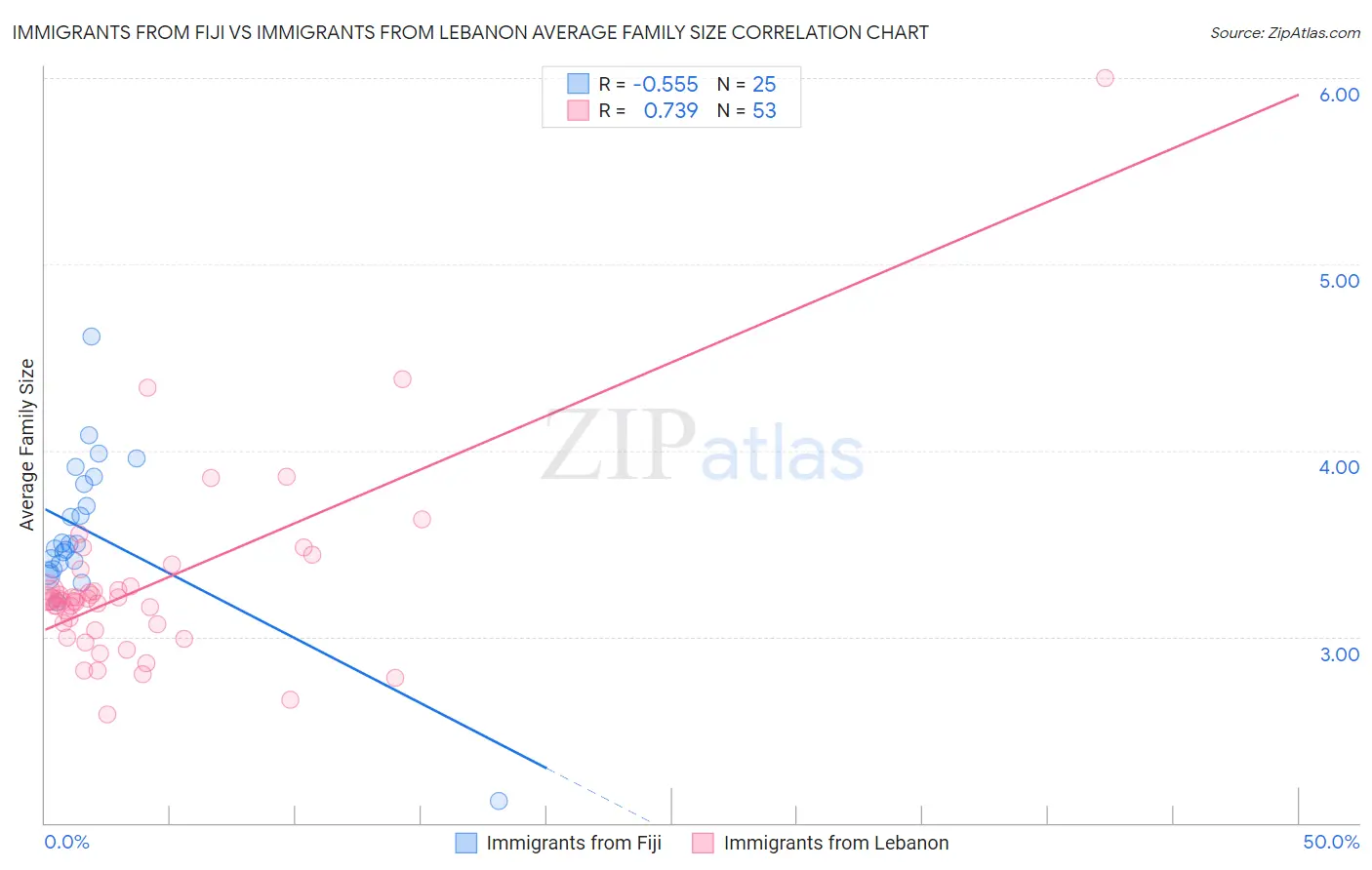 Immigrants from Fiji vs Immigrants from Lebanon Average Family Size
