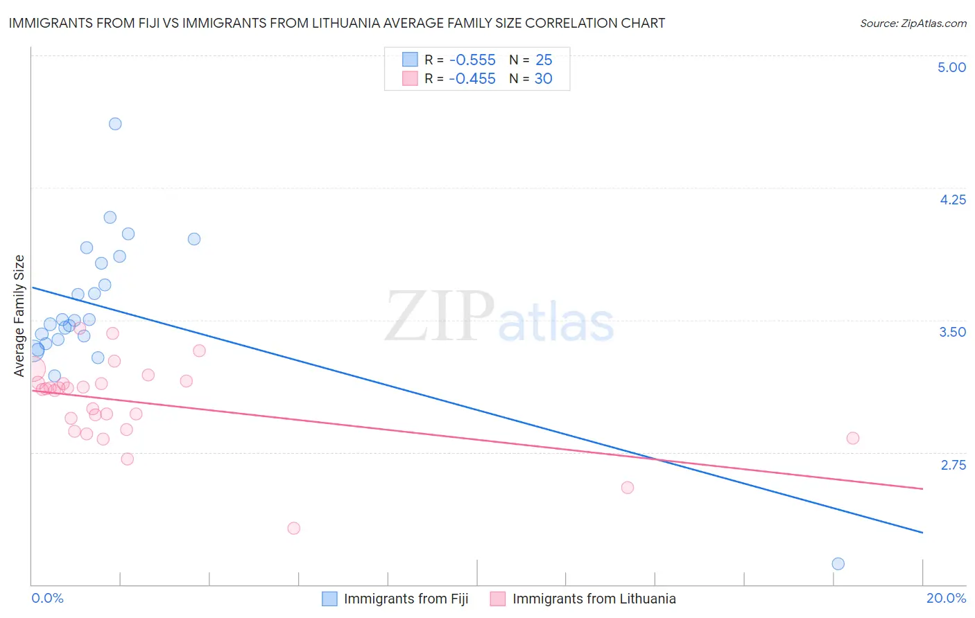 Immigrants from Fiji vs Immigrants from Lithuania Average Family Size