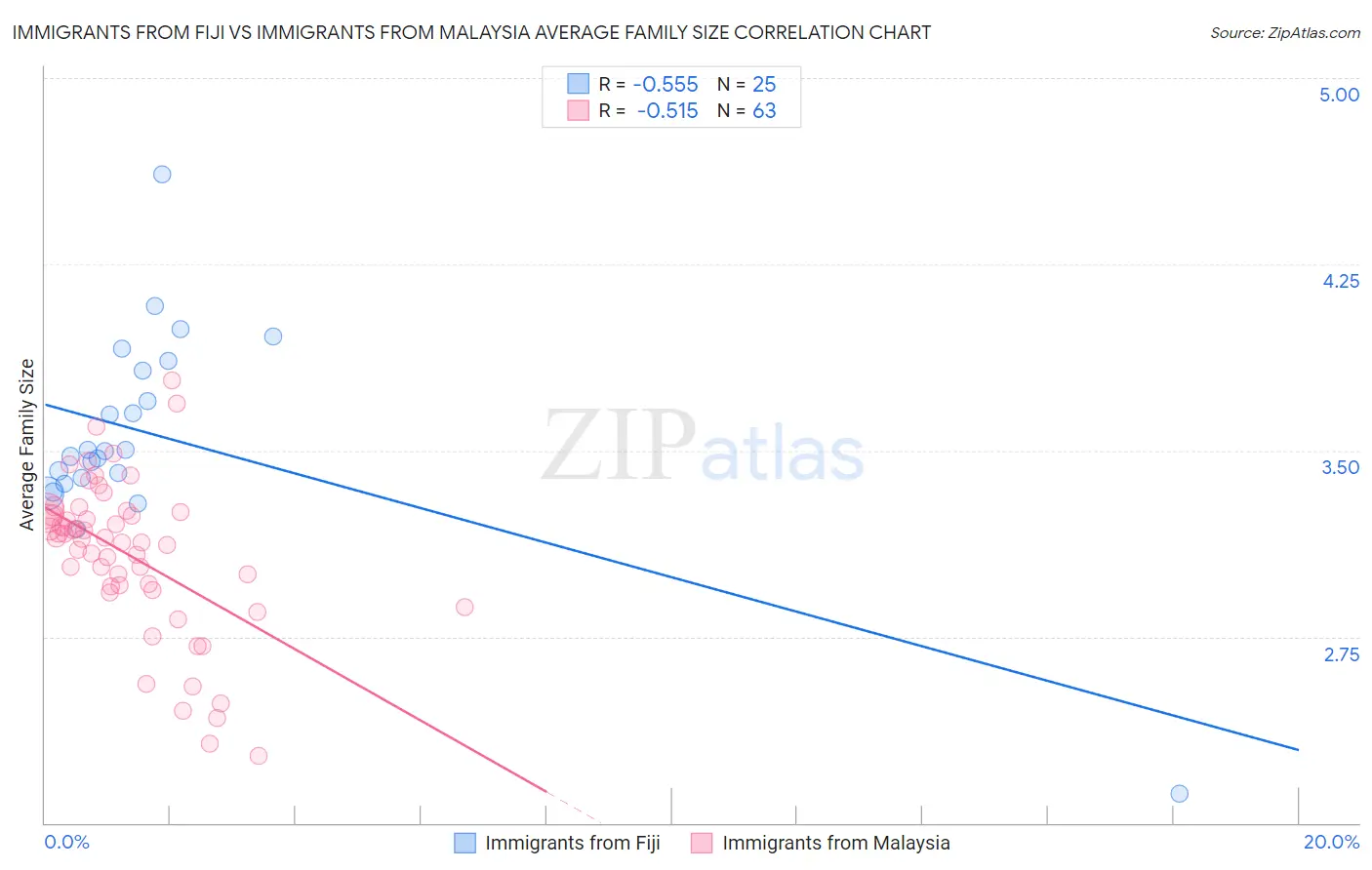 Immigrants from Fiji vs Immigrants from Malaysia Average Family Size