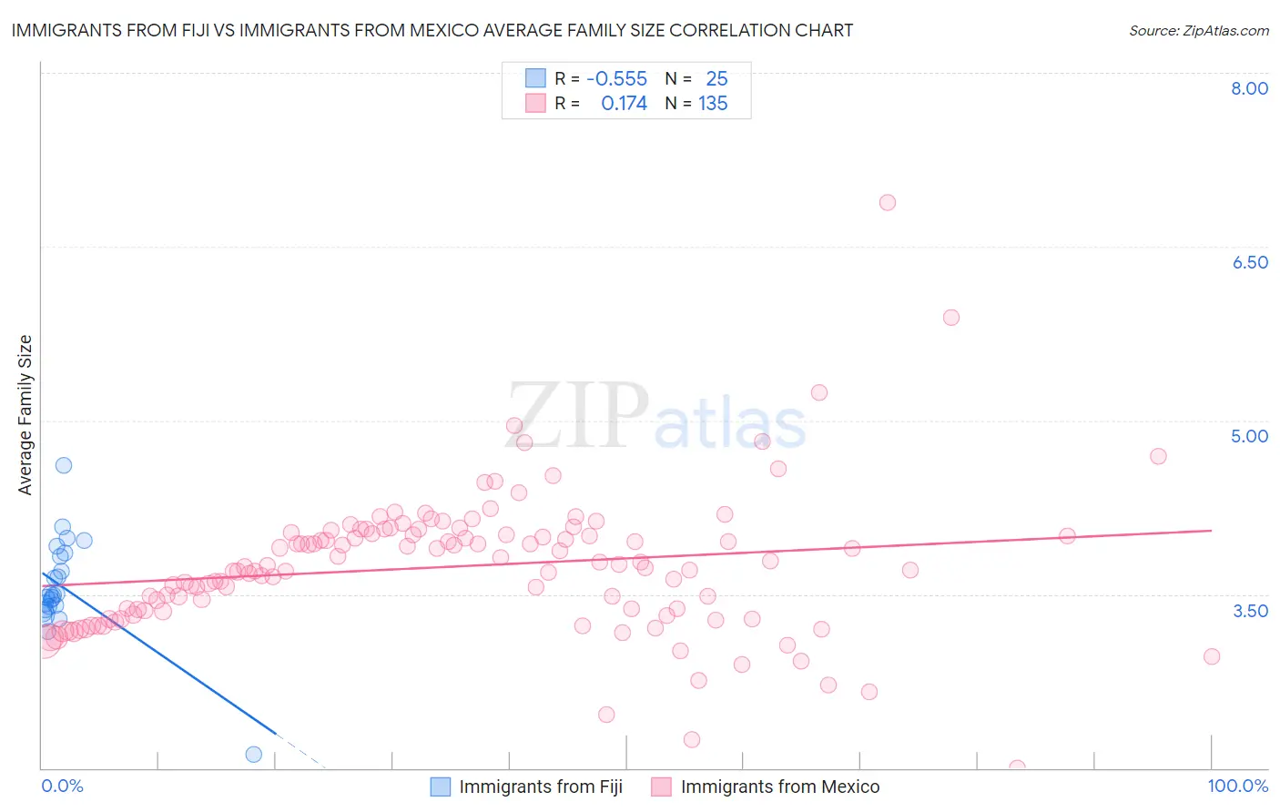 Immigrants from Fiji vs Immigrants from Mexico Average Family Size