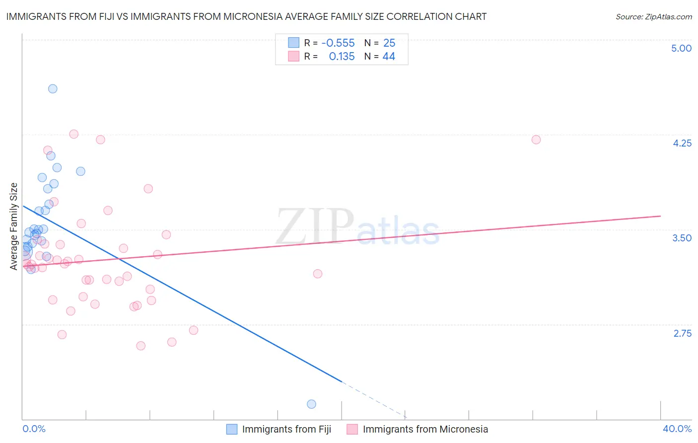 Immigrants from Fiji vs Immigrants from Micronesia Average Family Size