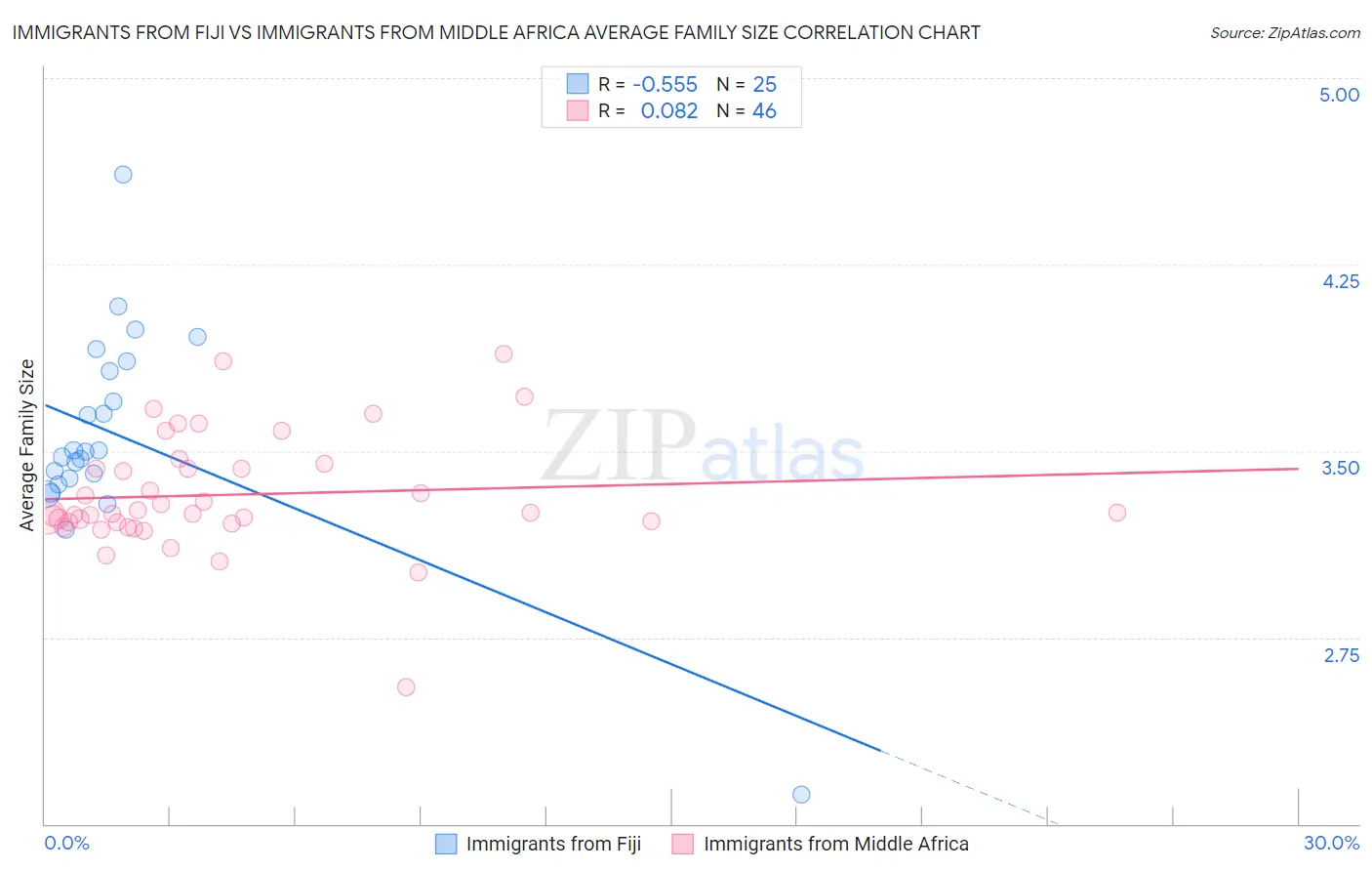 Immigrants from Fiji vs Immigrants from Middle Africa Average Family Size