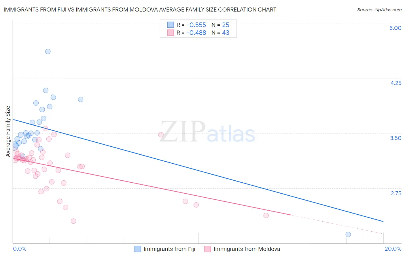 Immigrants from Fiji vs Immigrants from Moldova Average Family Size