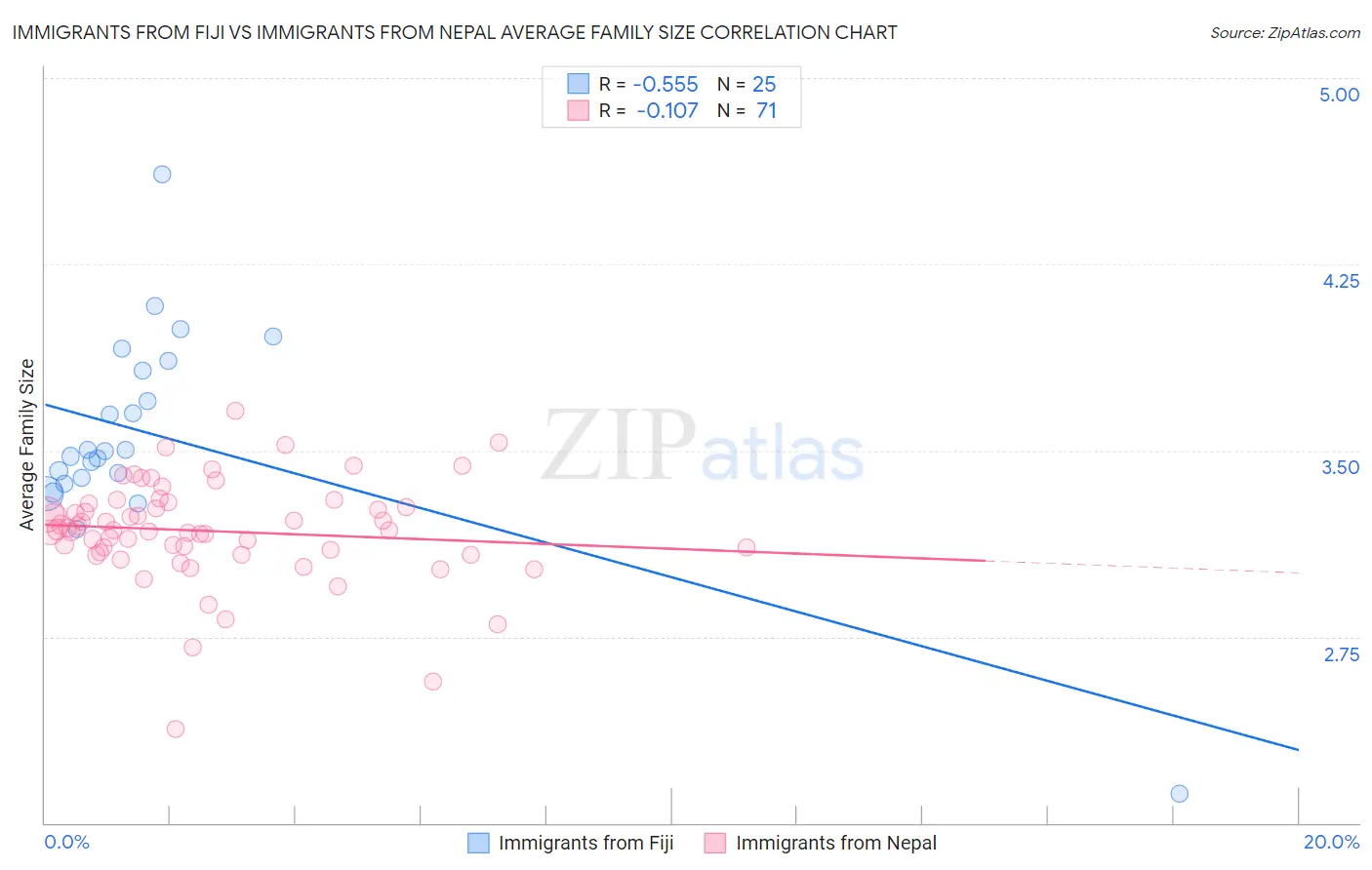 Immigrants from Fiji vs Immigrants from Nepal Average Family Size