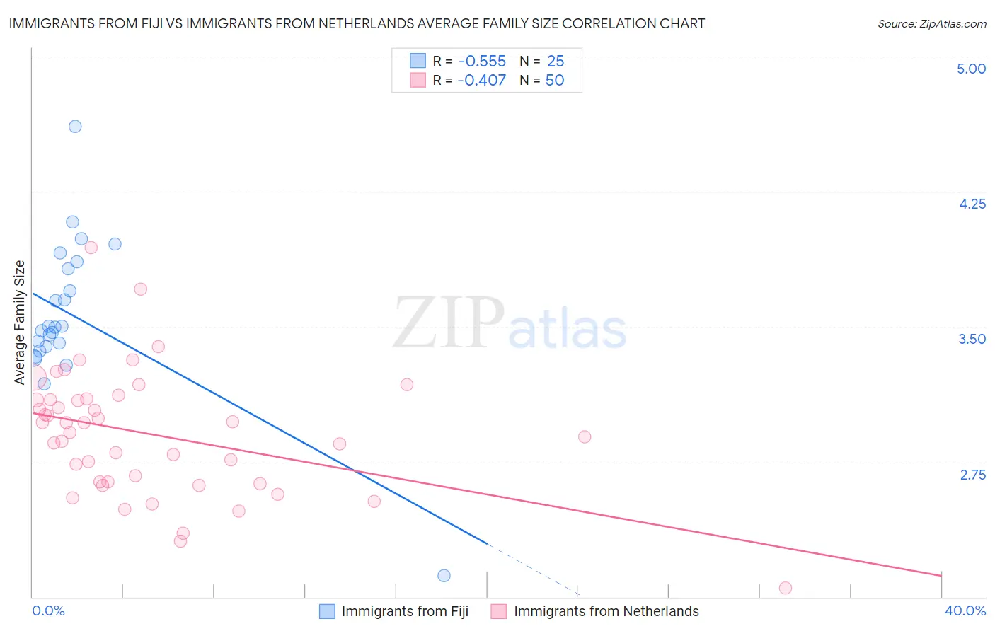 Immigrants from Fiji vs Immigrants from Netherlands Average Family Size