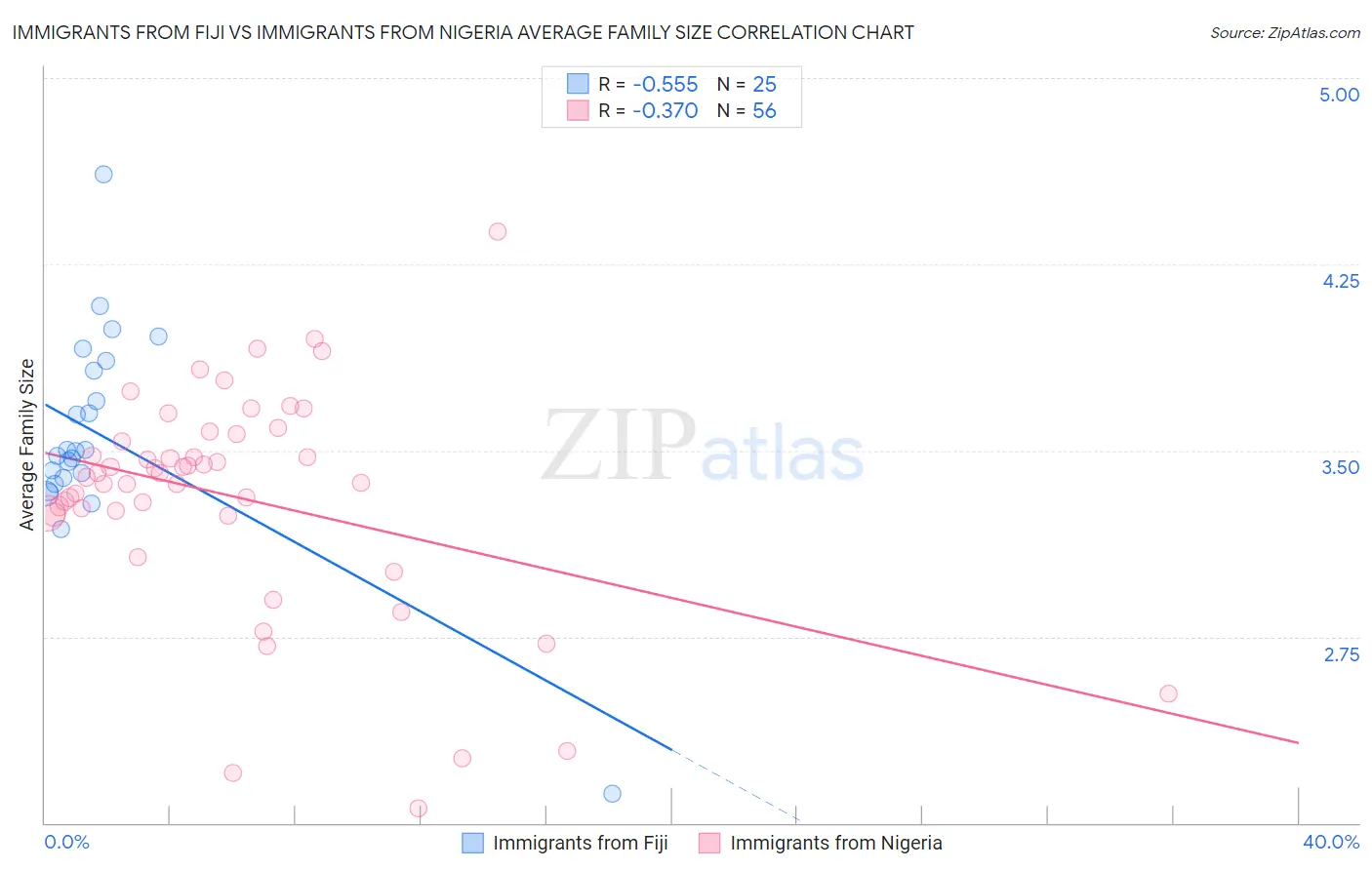 Immigrants from Fiji vs Immigrants from Nigeria Average Family Size