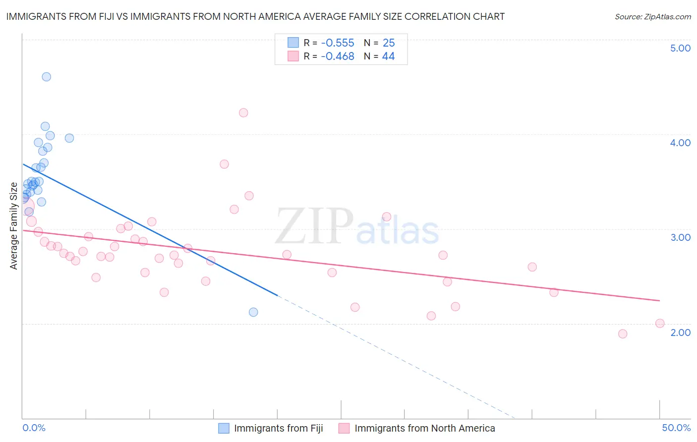 Immigrants from Fiji vs Immigrants from North America Average Family Size