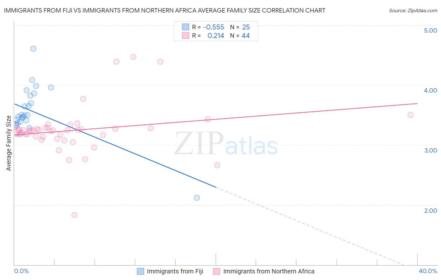 Immigrants from Fiji vs Immigrants from Northern Africa Average Family Size