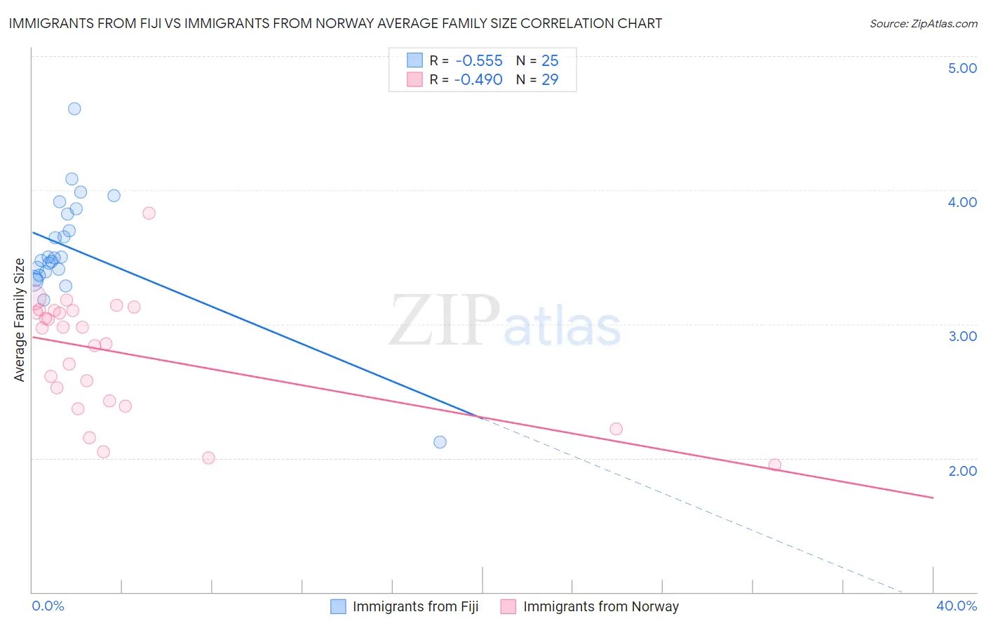 Immigrants from Fiji vs Immigrants from Norway Average Family Size