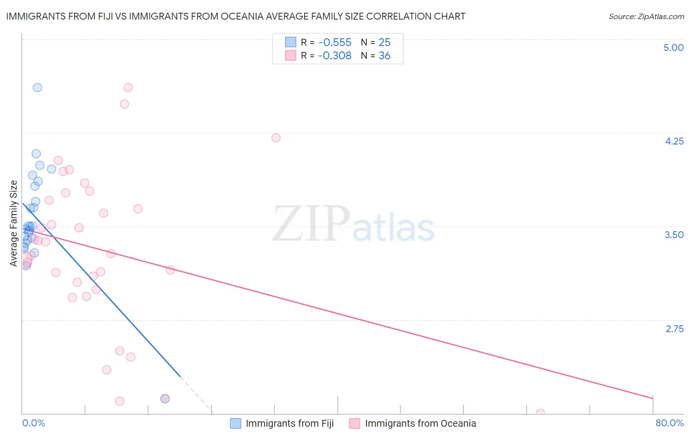 Immigrants from Fiji vs Immigrants from Oceania Average Family Size