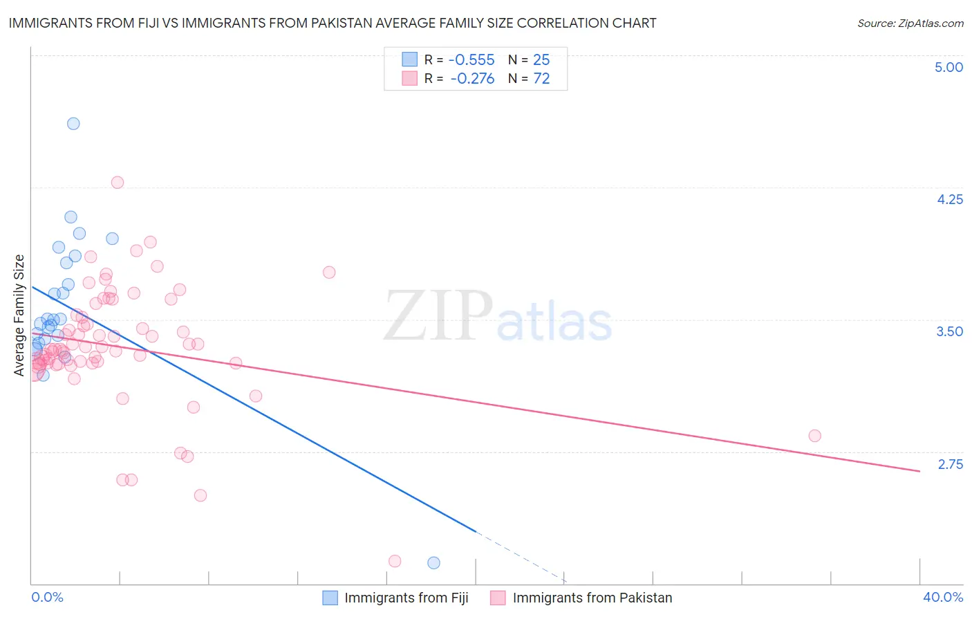 Immigrants from Fiji vs Immigrants from Pakistan Average Family Size