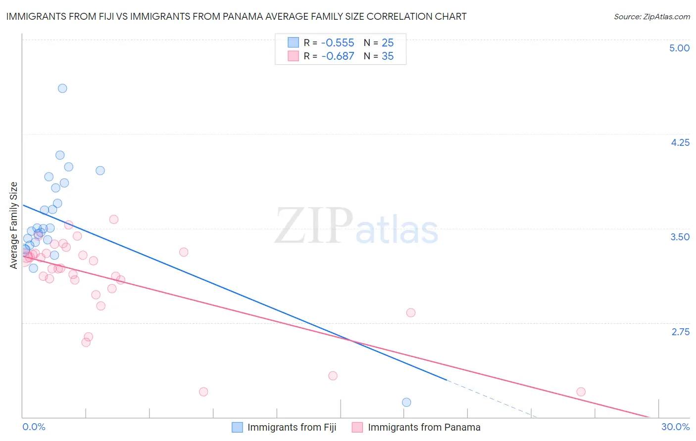 Immigrants from Fiji vs Immigrants from Panama Average Family Size