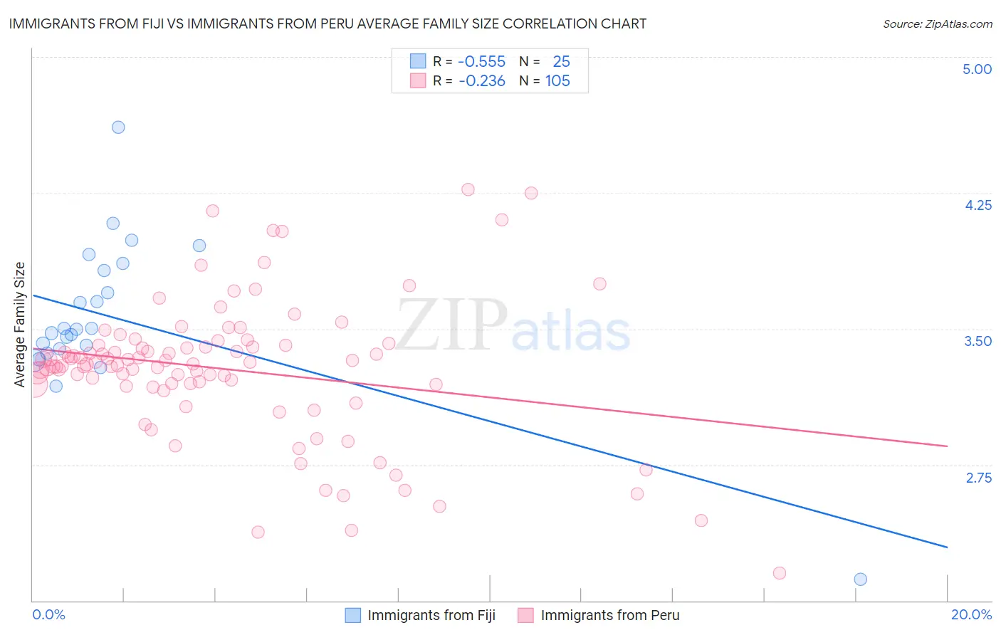 Immigrants from Fiji vs Immigrants from Peru Average Family Size
