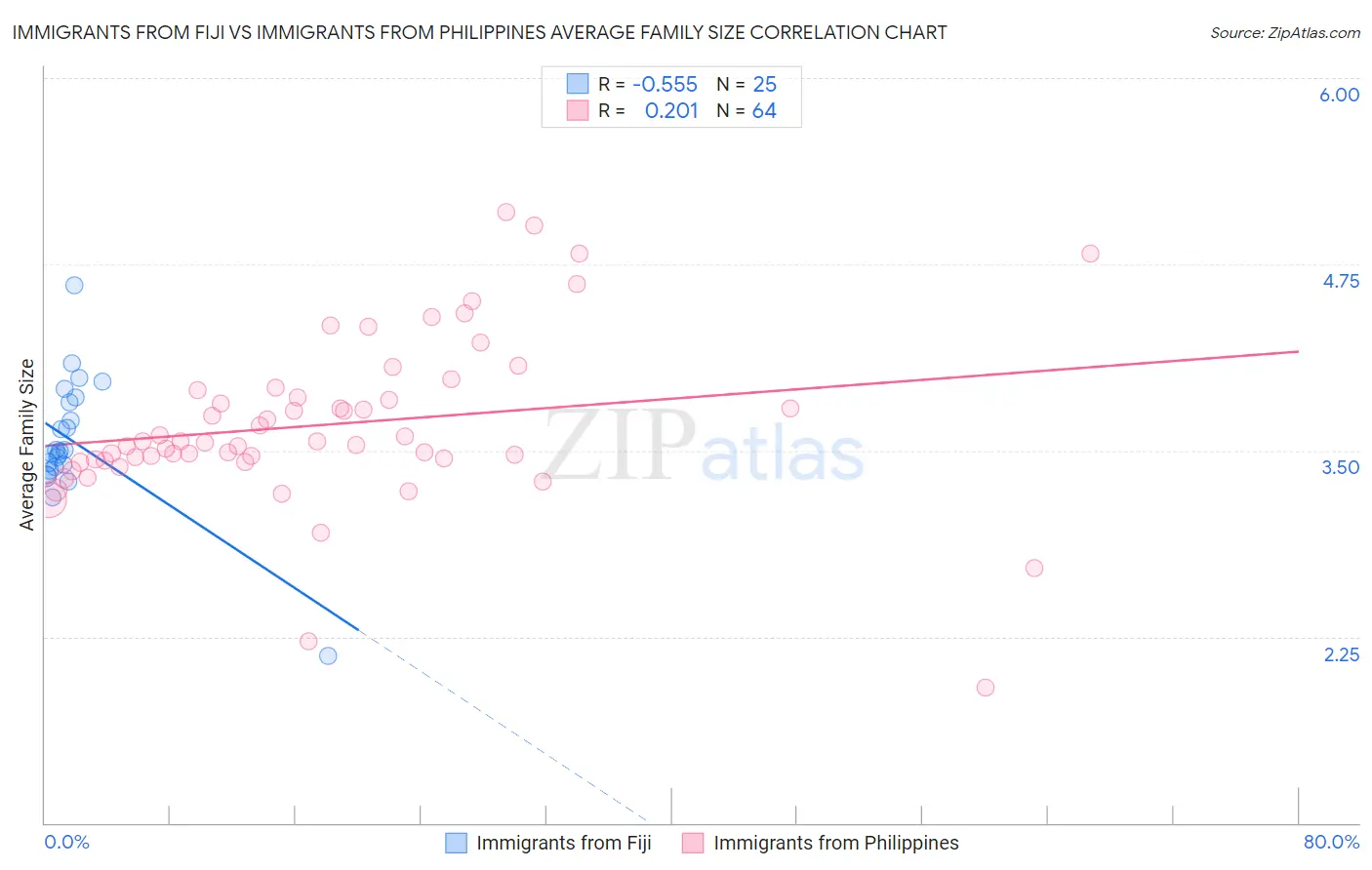 Immigrants from Fiji vs Immigrants from Philippines Average Family Size