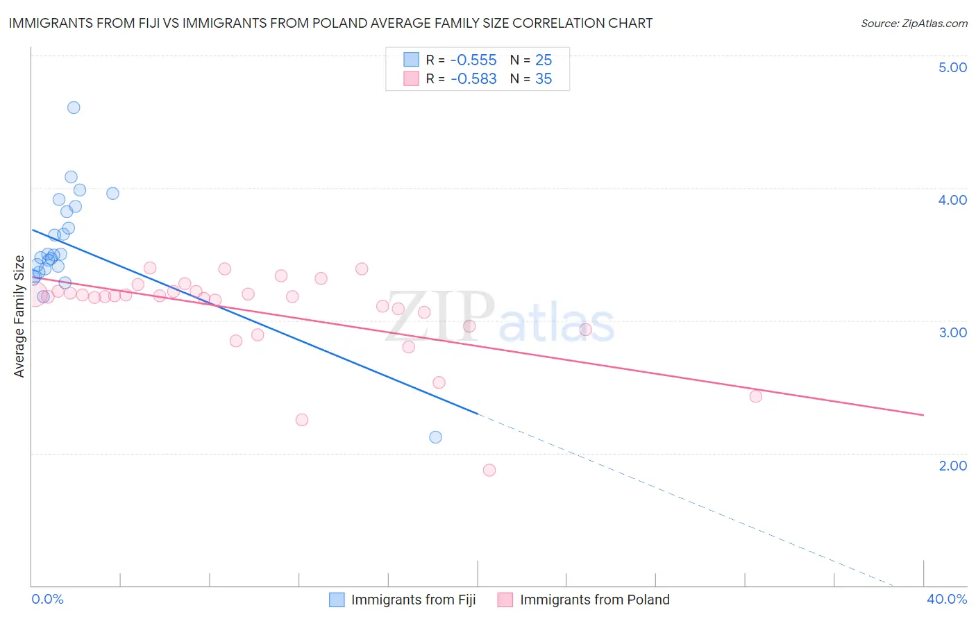 Immigrants from Fiji vs Immigrants from Poland Average Family Size