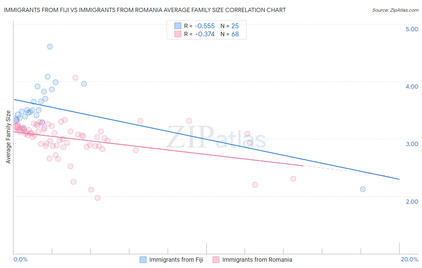 Immigrants from Fiji vs Immigrants from Romania Average Family Size
