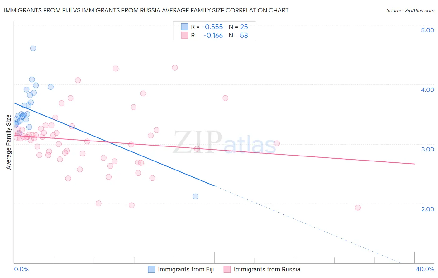 Immigrants from Fiji vs Immigrants from Russia Average Family Size