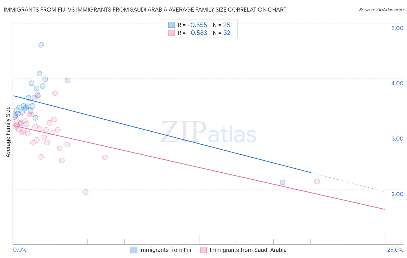 Immigrants from Fiji vs Immigrants from Saudi Arabia Average Family Size