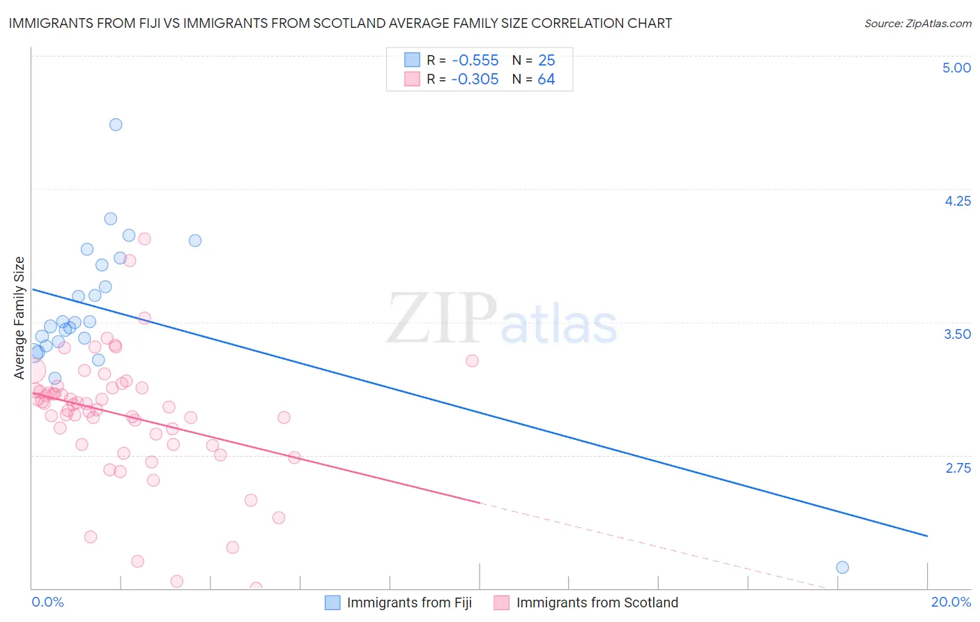 Immigrants from Fiji vs Immigrants from Scotland Average Family Size