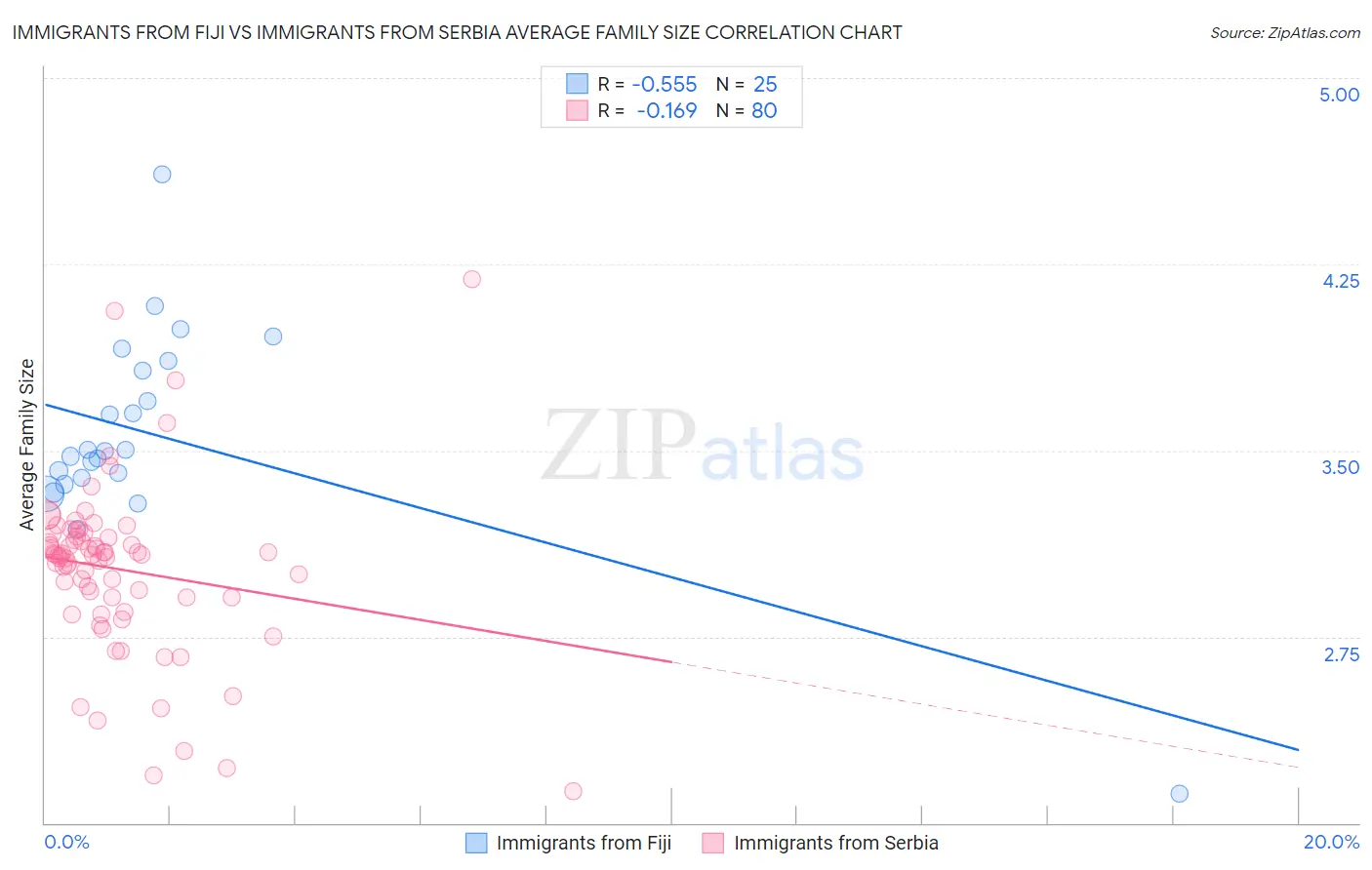 Immigrants from Fiji vs Immigrants from Serbia Average Family Size