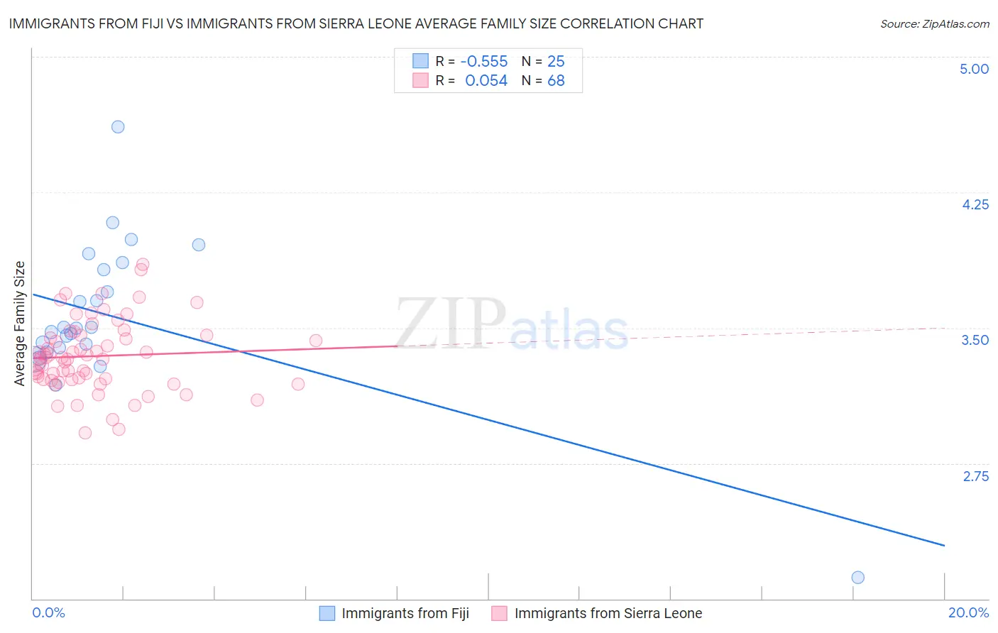 Immigrants from Fiji vs Immigrants from Sierra Leone Average Family Size