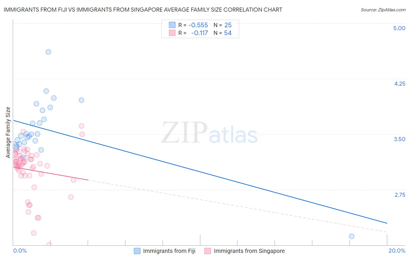 Immigrants from Fiji vs Immigrants from Singapore Average Family Size