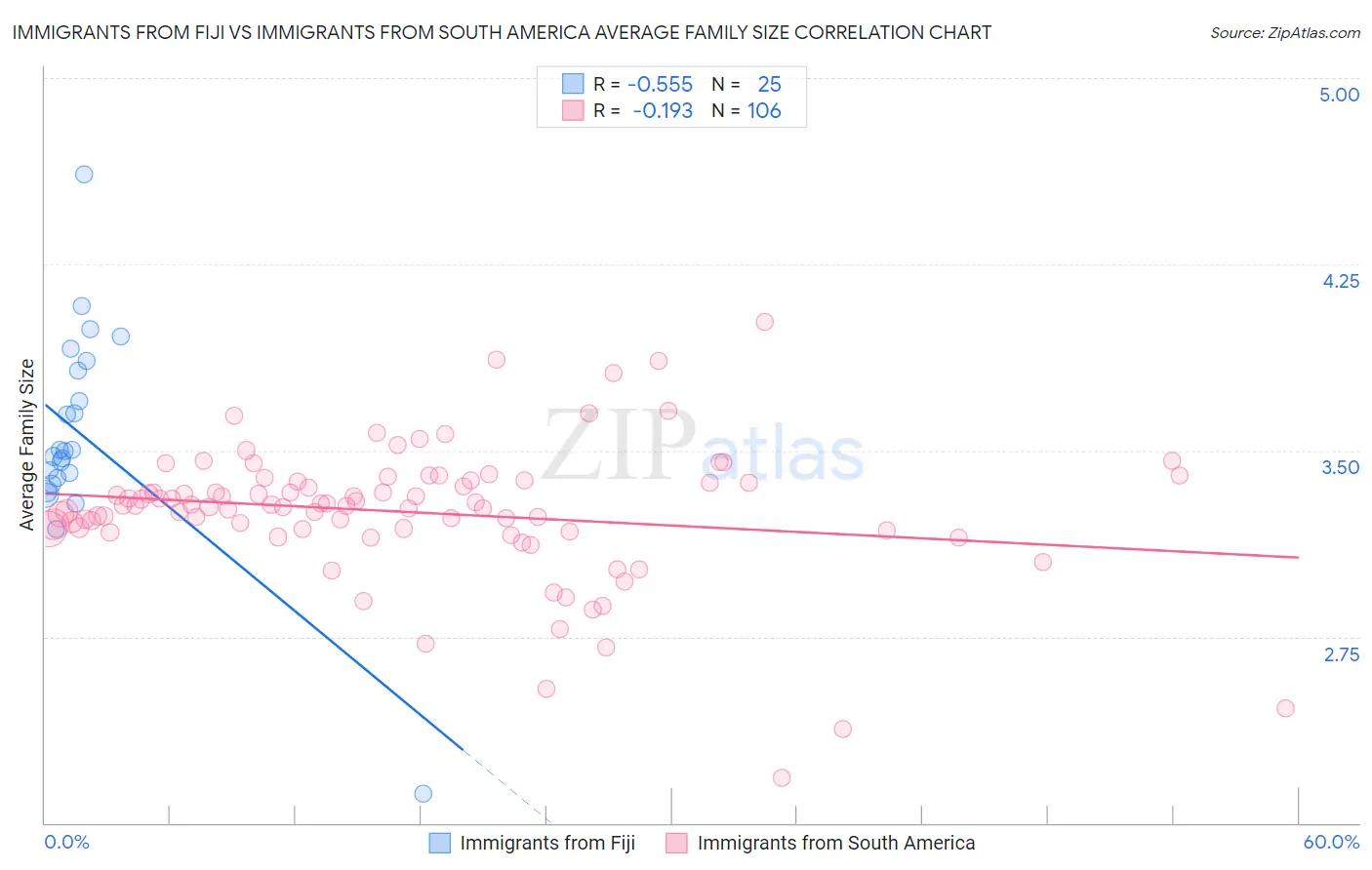 Immigrants from Fiji vs Immigrants from South America Average Family Size