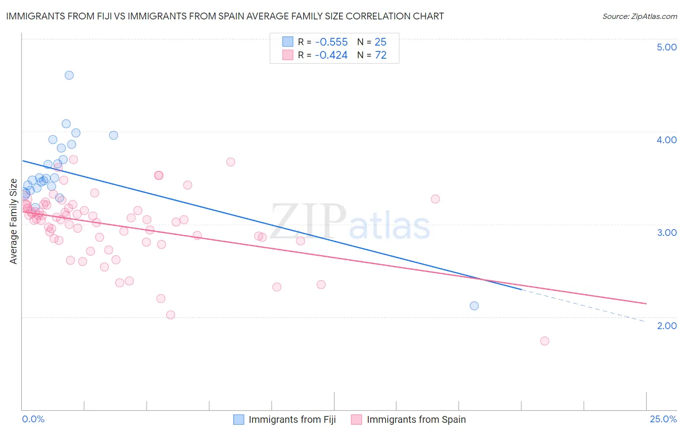 Immigrants from Fiji vs Immigrants from Spain Average Family Size