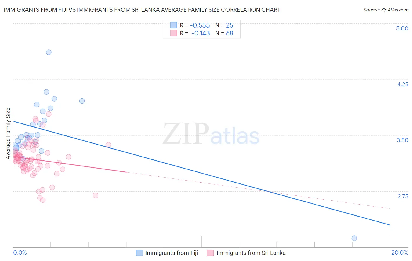 Immigrants from Fiji vs Immigrants from Sri Lanka Average Family Size
