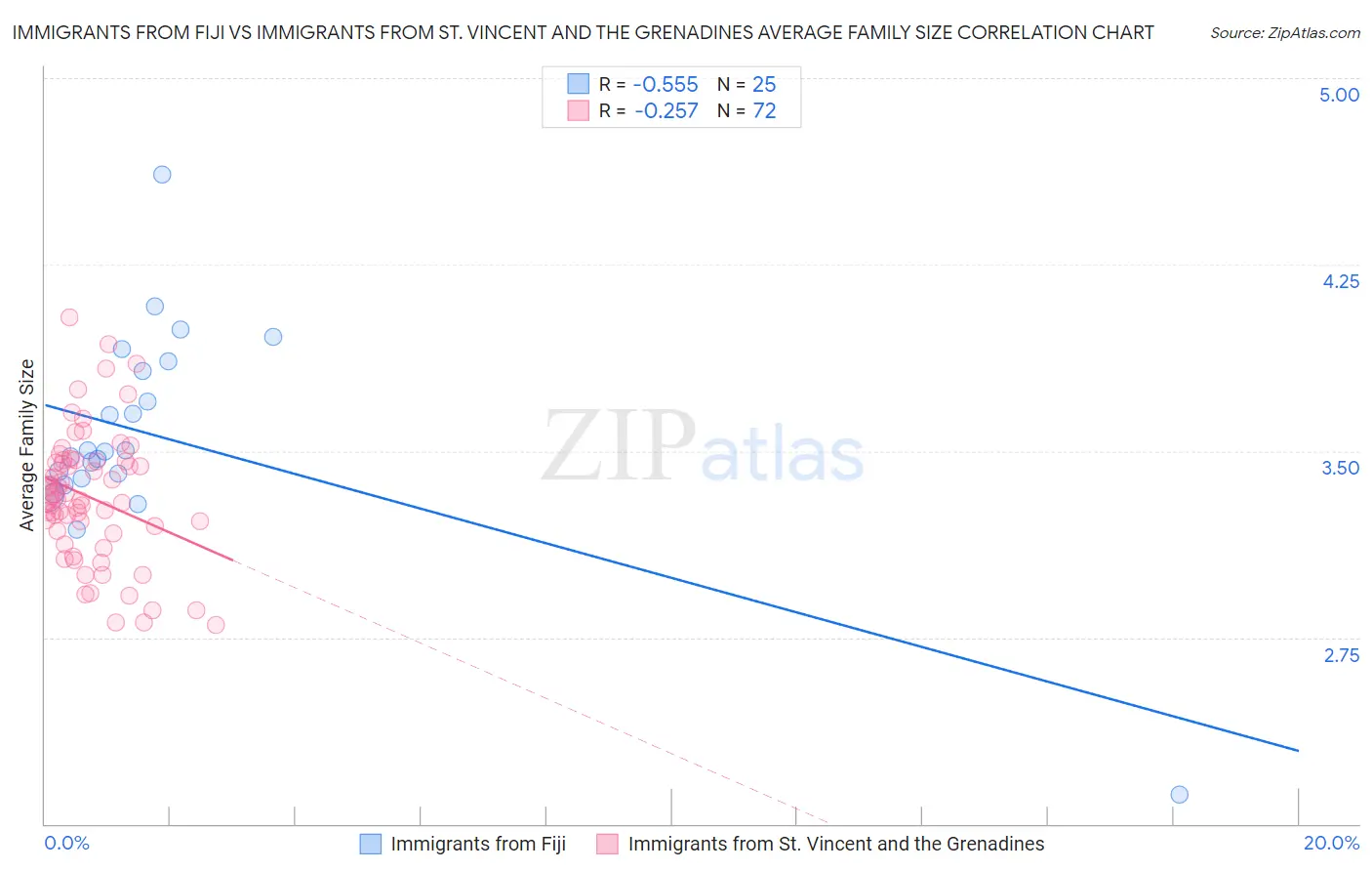 Immigrants from Fiji vs Immigrants from St. Vincent and the Grenadines Average Family Size