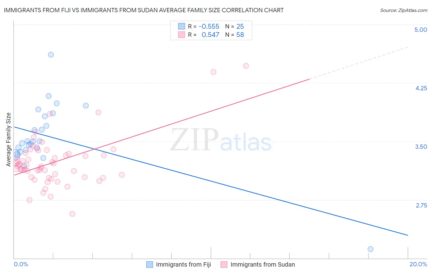 Immigrants from Fiji vs Immigrants from Sudan Average Family Size