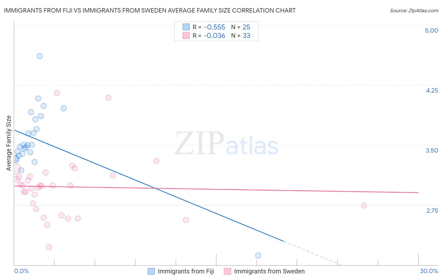 Immigrants from Fiji vs Immigrants from Sweden Average Family Size