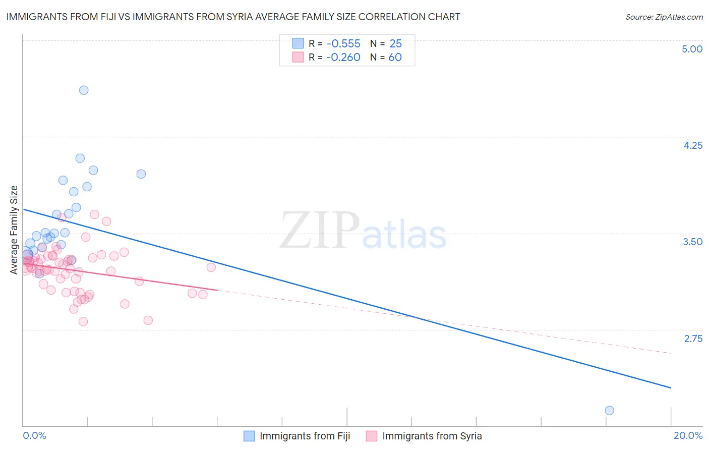 Immigrants from Fiji vs Immigrants from Syria Average Family Size