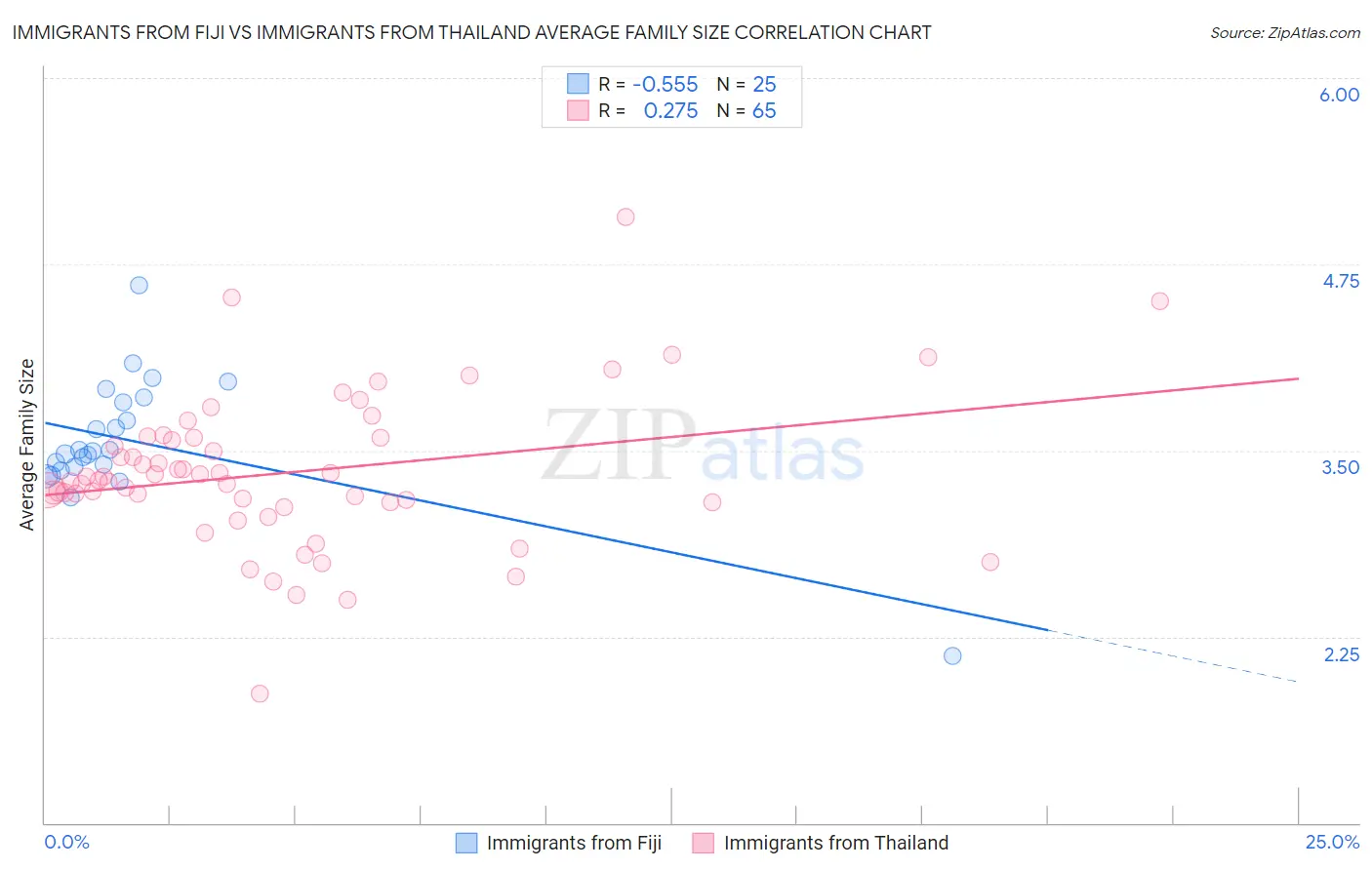 Immigrants from Fiji vs Immigrants from Thailand Average Family Size