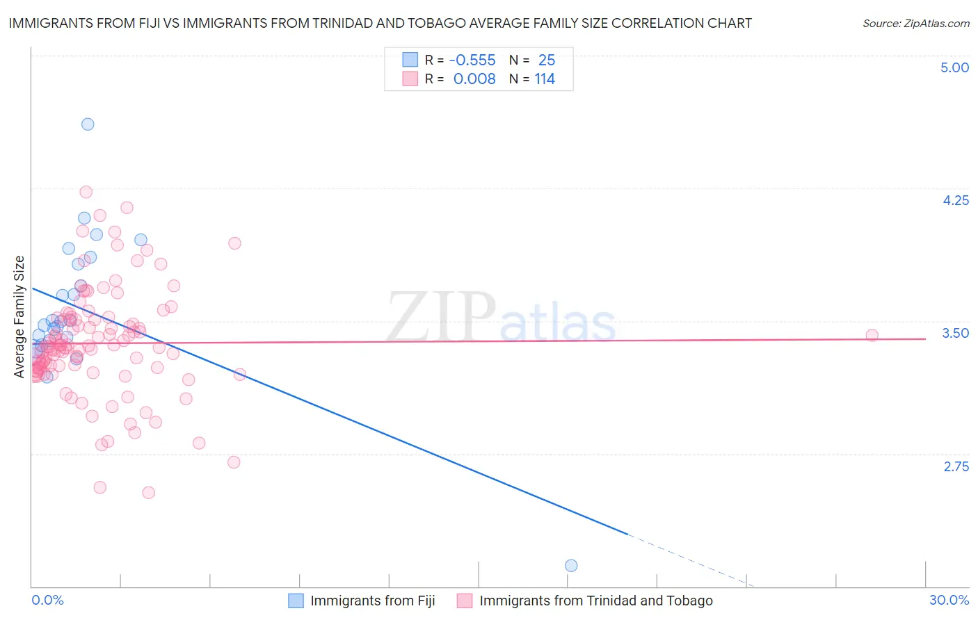Immigrants from Fiji vs Immigrants from Trinidad and Tobago Average Family Size