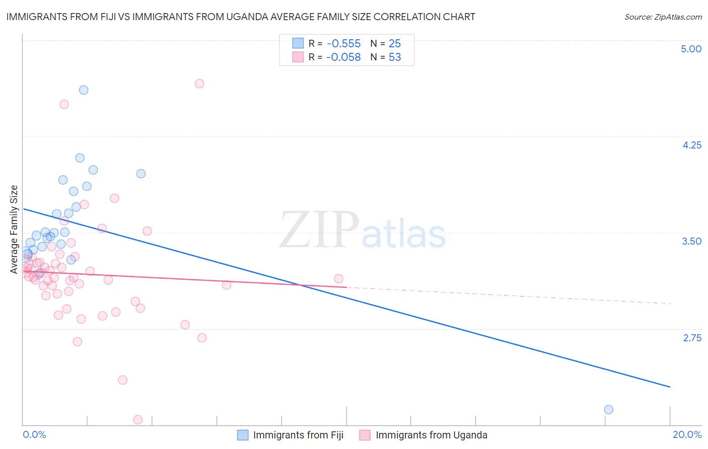 Immigrants from Fiji vs Immigrants from Uganda Average Family Size