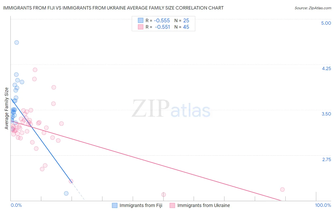 Immigrants from Fiji vs Immigrants from Ukraine Average Family Size