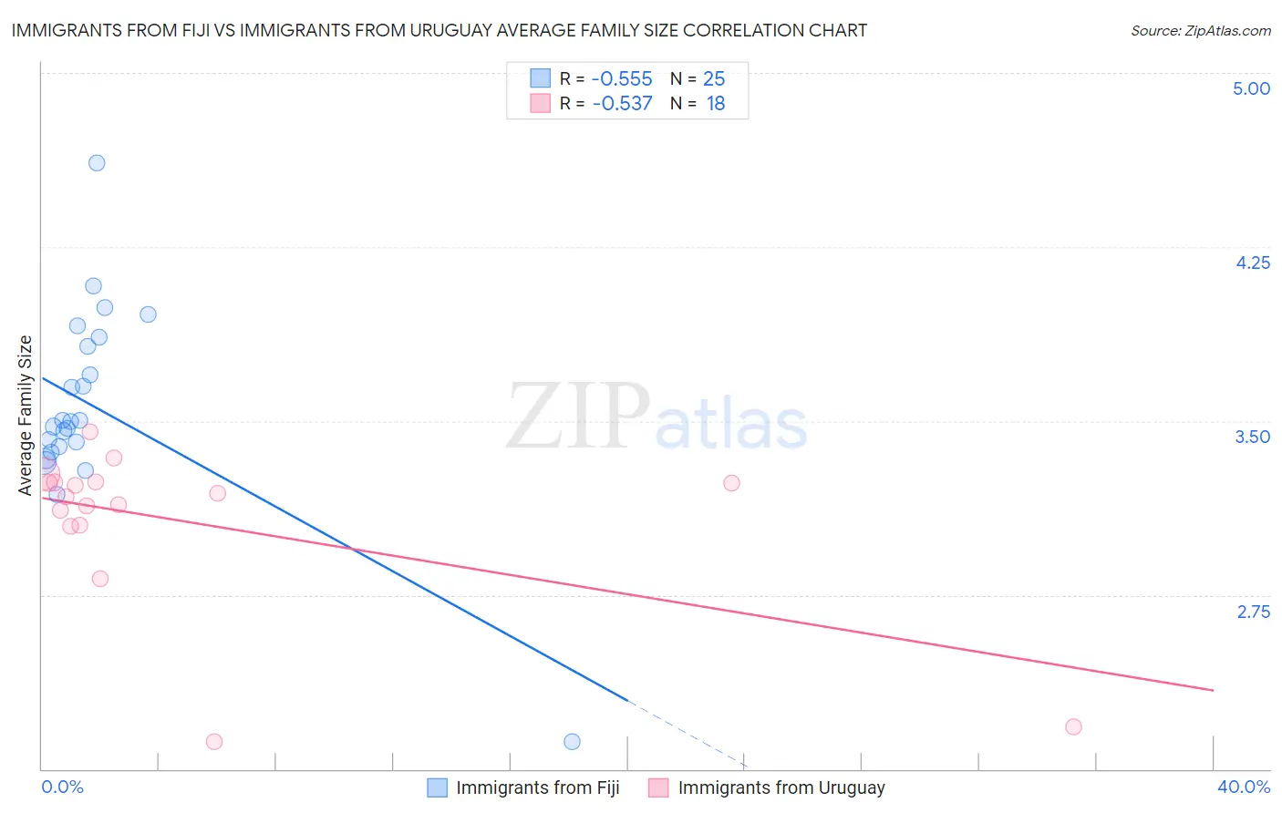 Immigrants from Fiji vs Immigrants from Uruguay Average Family Size