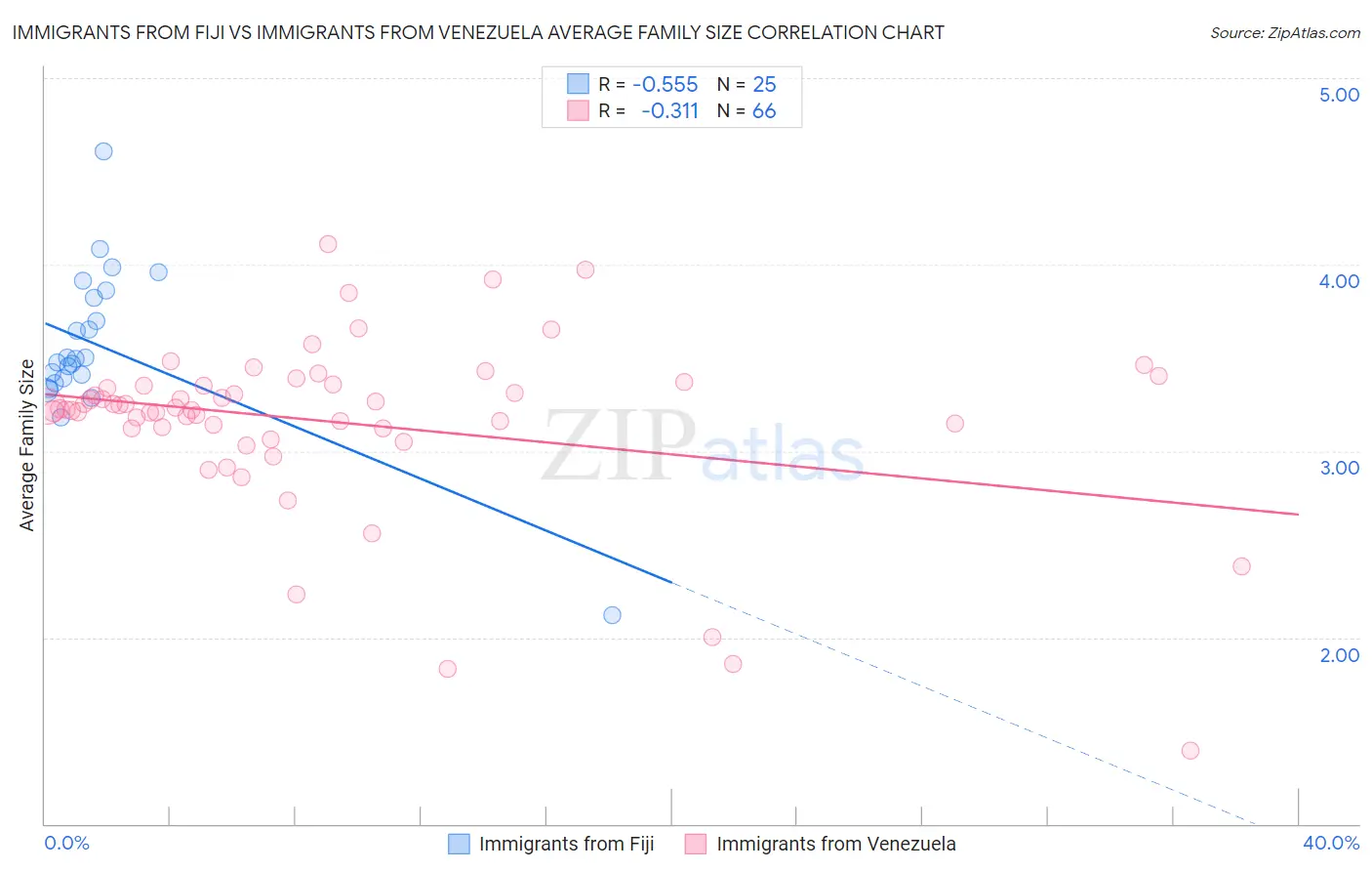 Immigrants from Fiji vs Immigrants from Venezuela Average Family Size