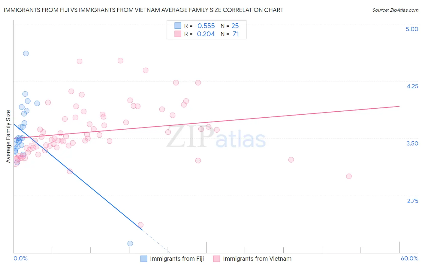 Immigrants from Fiji vs Immigrants from Vietnam Average Family Size