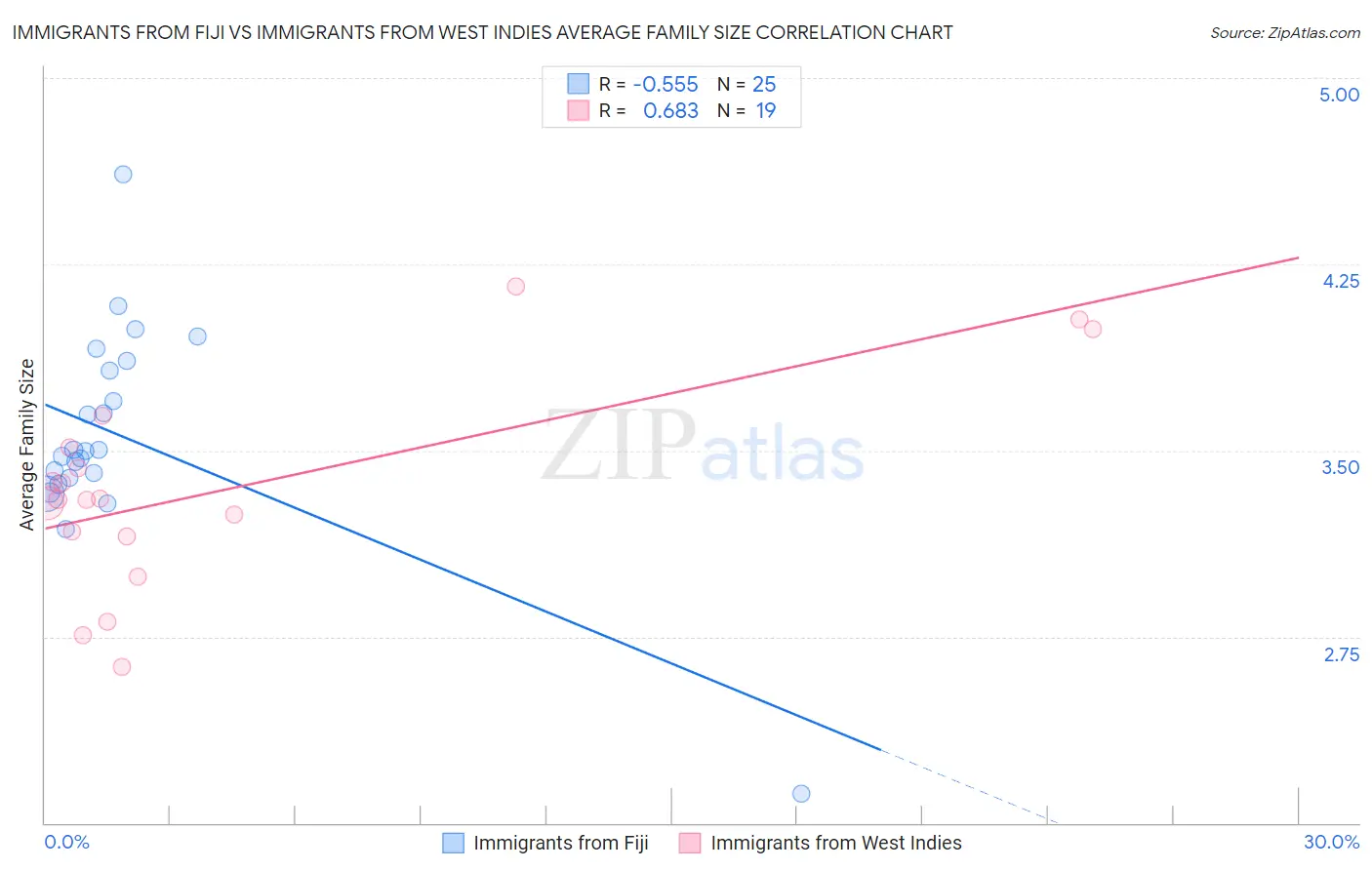 Immigrants from Fiji vs Immigrants from West Indies Average Family Size