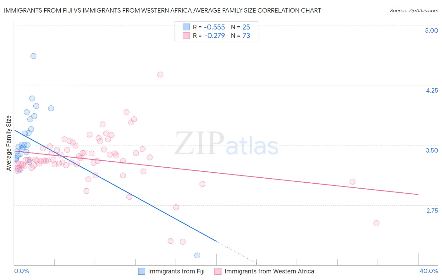 Immigrants from Fiji vs Immigrants from Western Africa Average Family Size