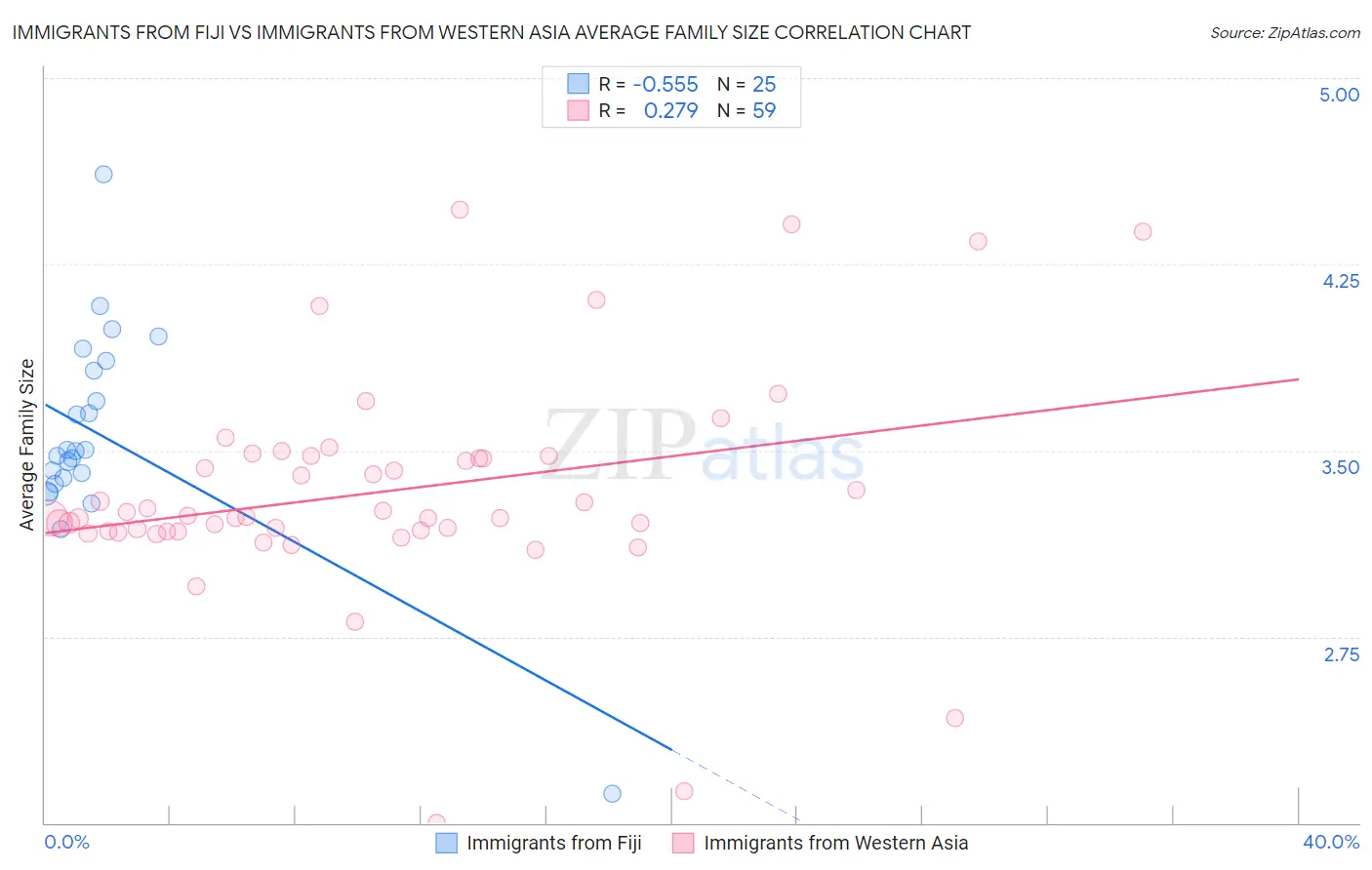 Immigrants from Fiji vs Immigrants from Western Asia Average Family Size