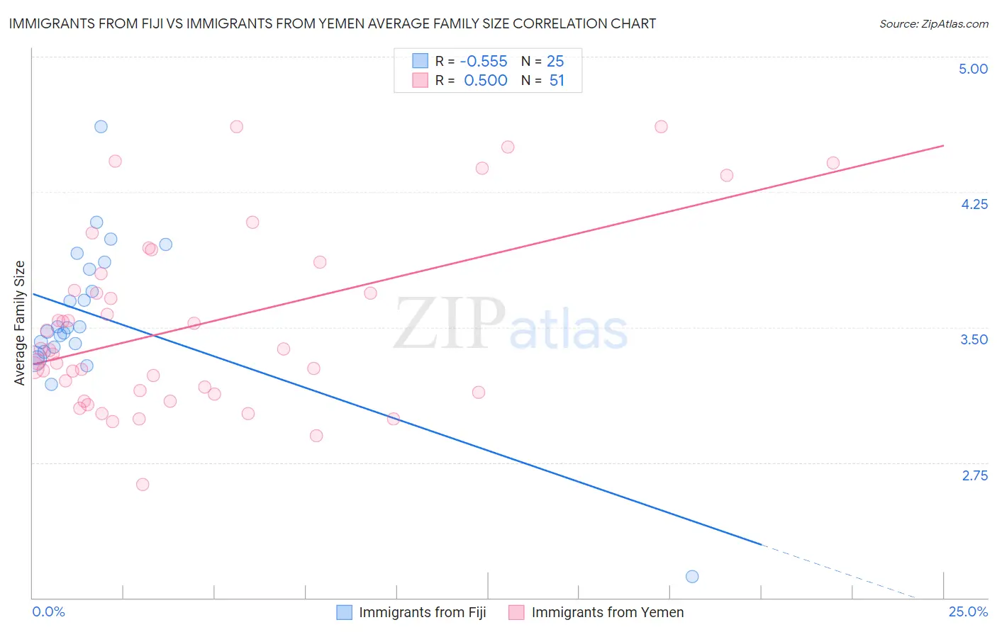 Immigrants from Fiji vs Immigrants from Yemen Average Family Size