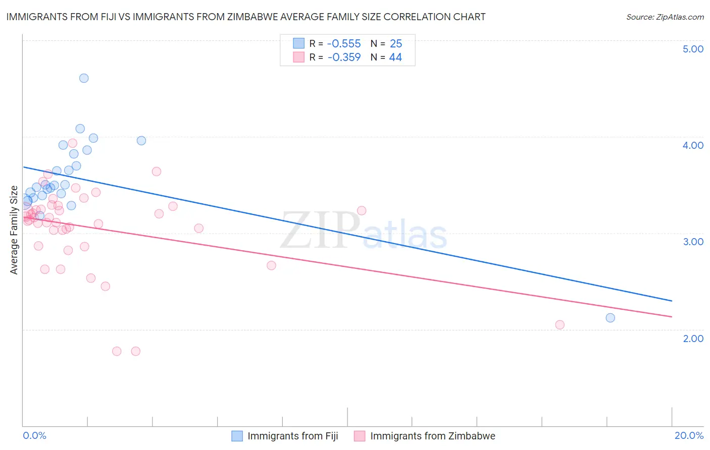 Immigrants from Fiji vs Immigrants from Zimbabwe Average Family Size