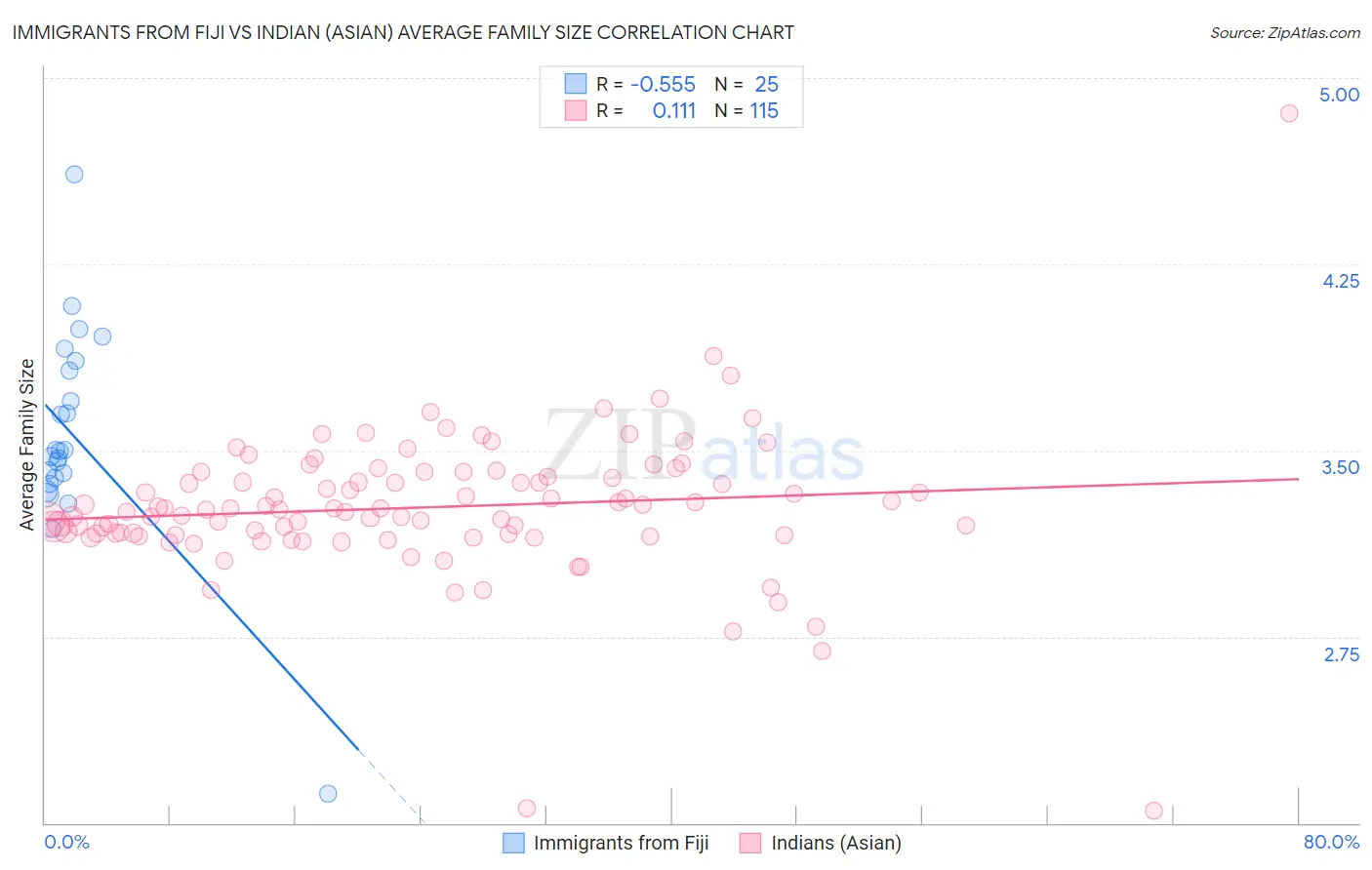 Immigrants from Fiji vs Indian (Asian) Average Family Size