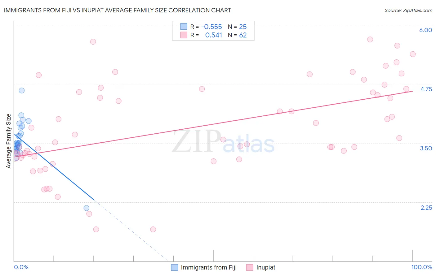 Immigrants from Fiji vs Inupiat Average Family Size