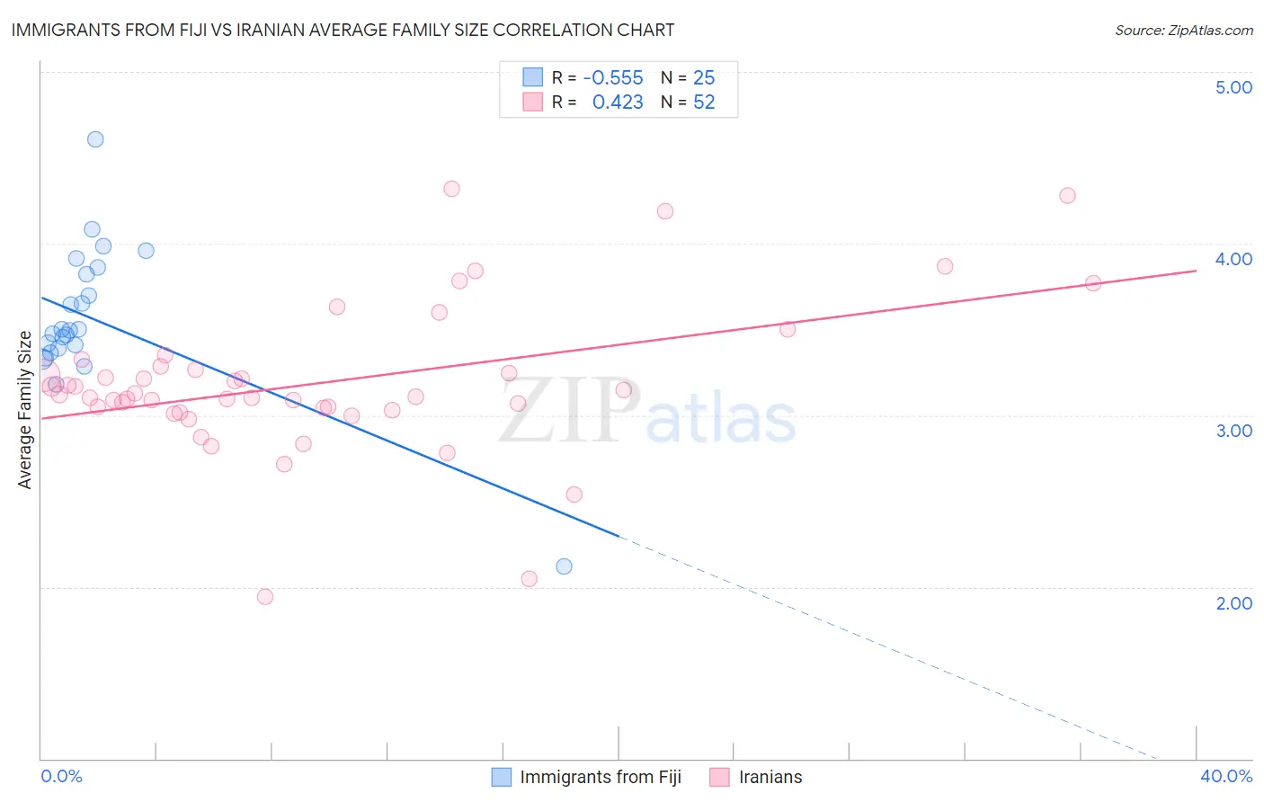 Immigrants from Fiji vs Iranian Average Family Size