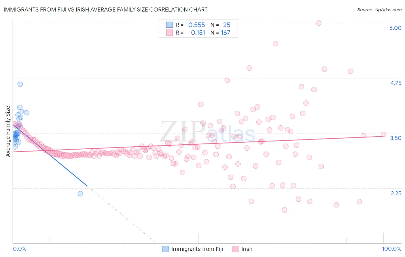 Immigrants from Fiji vs Irish Average Family Size