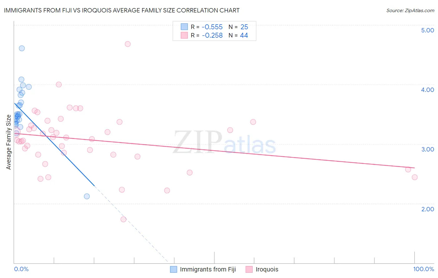Immigrants from Fiji vs Iroquois Average Family Size